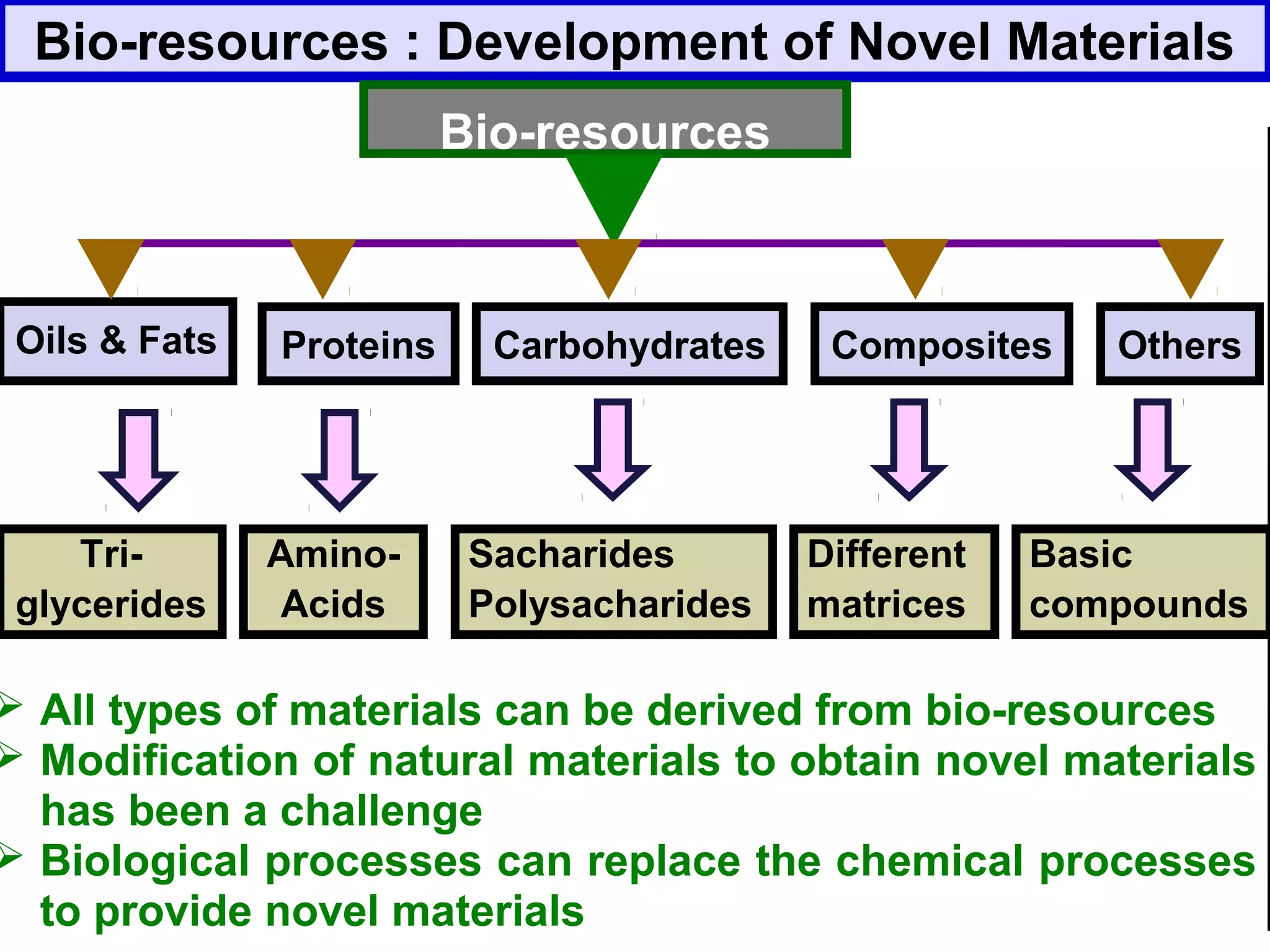 Bio-resources : Development of Novel Materials
 All types of materials can be derived from bio-resources
 Modification of natural materials to obtain novel materials
has been a challenge
 Biological processes can replace the chemical processes
to provide novel materials
Bio-resources
Oils & Fats CompositesProteins Carbohydrates Others
Amino-
Acids
Sacharides
Polysacharides
Different
matrices
Basic
compounds
Tri-
glycerides
 