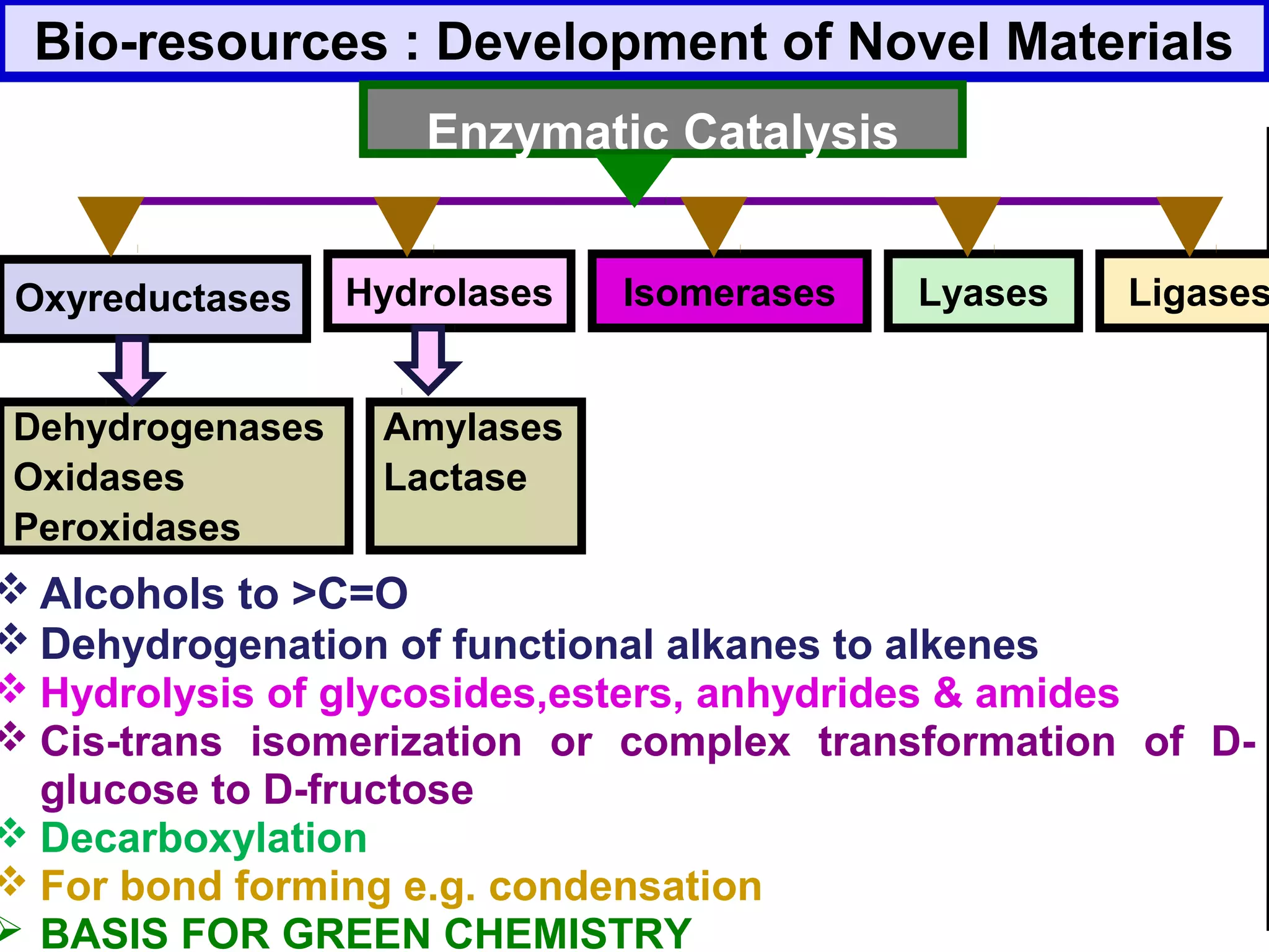 Bio-resources : Development of Novel Materials
 Alcohols to >C=O
 Dehydrogenation of functional alkanes to alkenes
 Hydrolysis of glycosides,esters, anhydrides & amides
 Cis-trans isomerization or complex transformation of D-
glucose to D-fructose
 Decarboxylation
 For bond forming e.g. condensation
 BASIS FOR GREEN CHEMISTRY
Enzymatic Catalysis
Oxyreductases LyasesHydrolases Isomerases Ligases
Dehydrogenases
Oxidases
Peroxidases
Amylases
Lactase
 