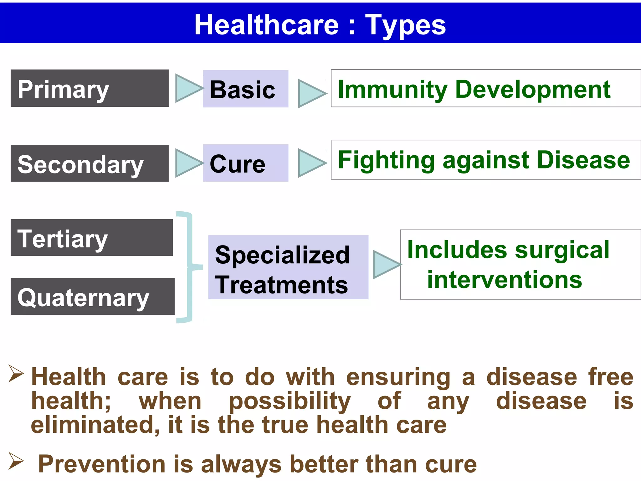 Healthcare : Types
Primary Immunity Development
Fighting against Disease
Tertiary Includes surgical
interventions
Basic
Cure
Quaternary
Secondary
Specialized
Treatments
 Health care is to do with ensuring a disease free
health; when possibility of any disease is
eliminated, it is the true health care
 Prevention is always better than cure
 
