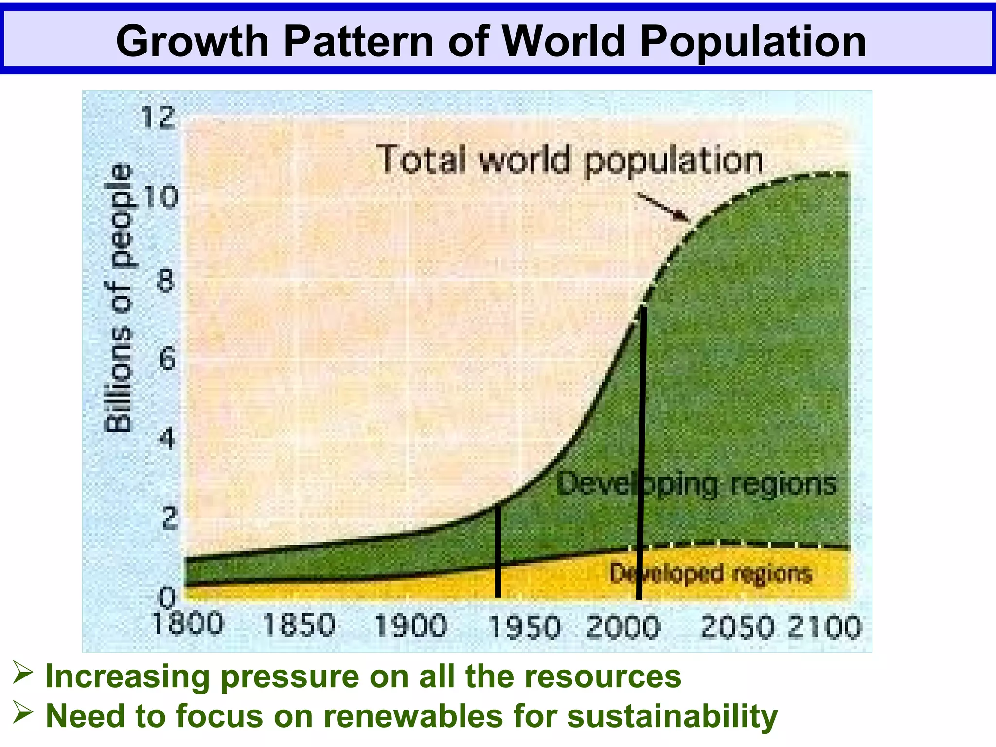 Growth Pattern of World Population
 Increasing pressure on all the resources
 Need to focus on renewables for sustainability
 