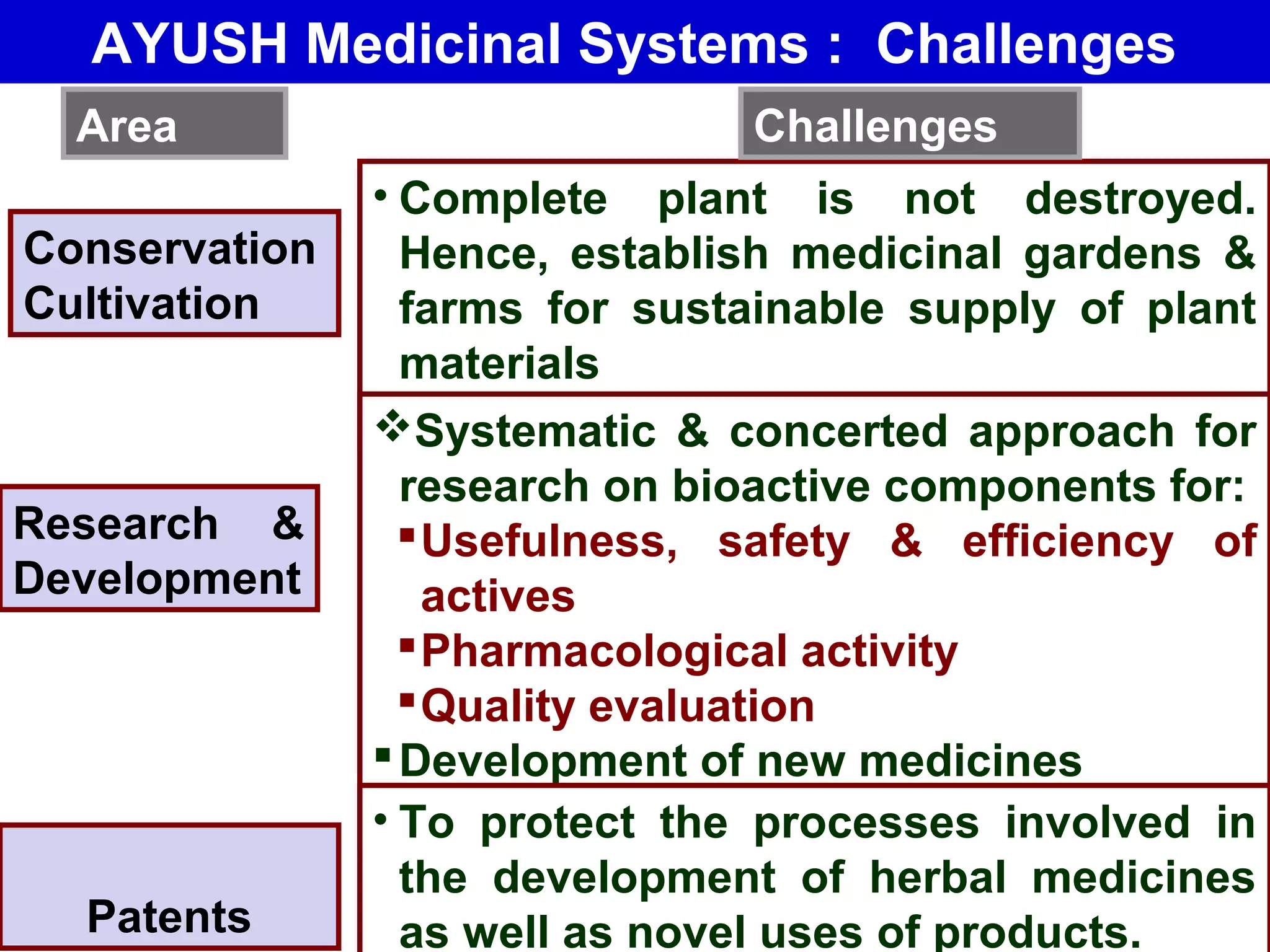 Conservation
Cultivation
Research &
Development
• Complete plant is not destroyed.
Hence, establish medicinal gardens &
farms for sustainable supply of plant
materials
• Availability of quality plant materialsSystematic & concerted approach for
research on bioactive components for:
Usefulness, safety & efficiency of
actives
Pharmacological activity
Quality evaluation
Development of new medicines
Use of alternate sources
Area Challenges
Patents
• To protect the processes involved in
the development of herbal medicines
as well as novel uses of products.
AYUSH Medicinal Systems : Challenges
 