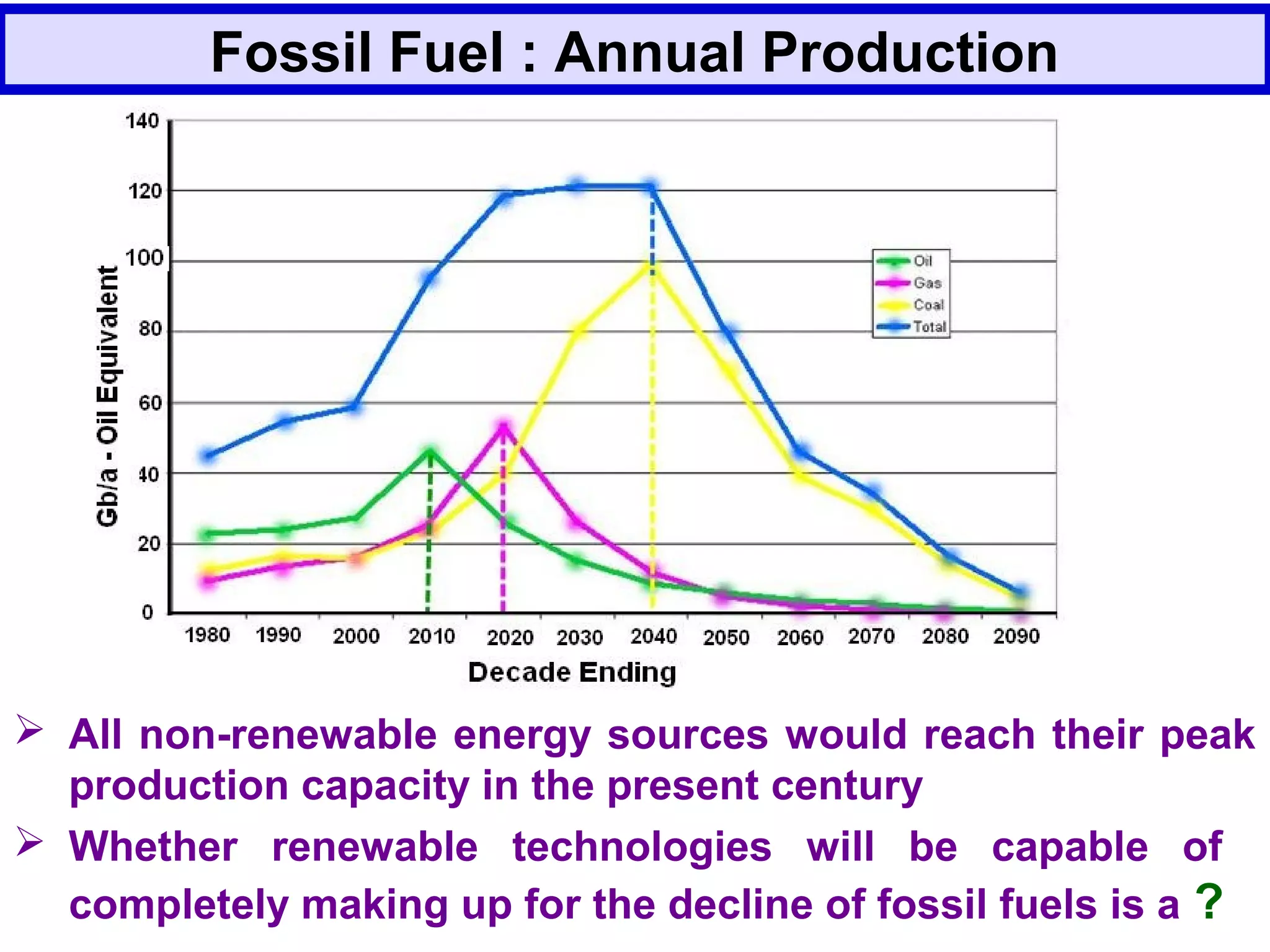  All non-renewable energy sources would reach their peak
production capacity in the present century
 Whether renewable technologies will be capable of
completely making up for the decline of fossil fuels is a ?
Fossil Fuel : Annual Production
 