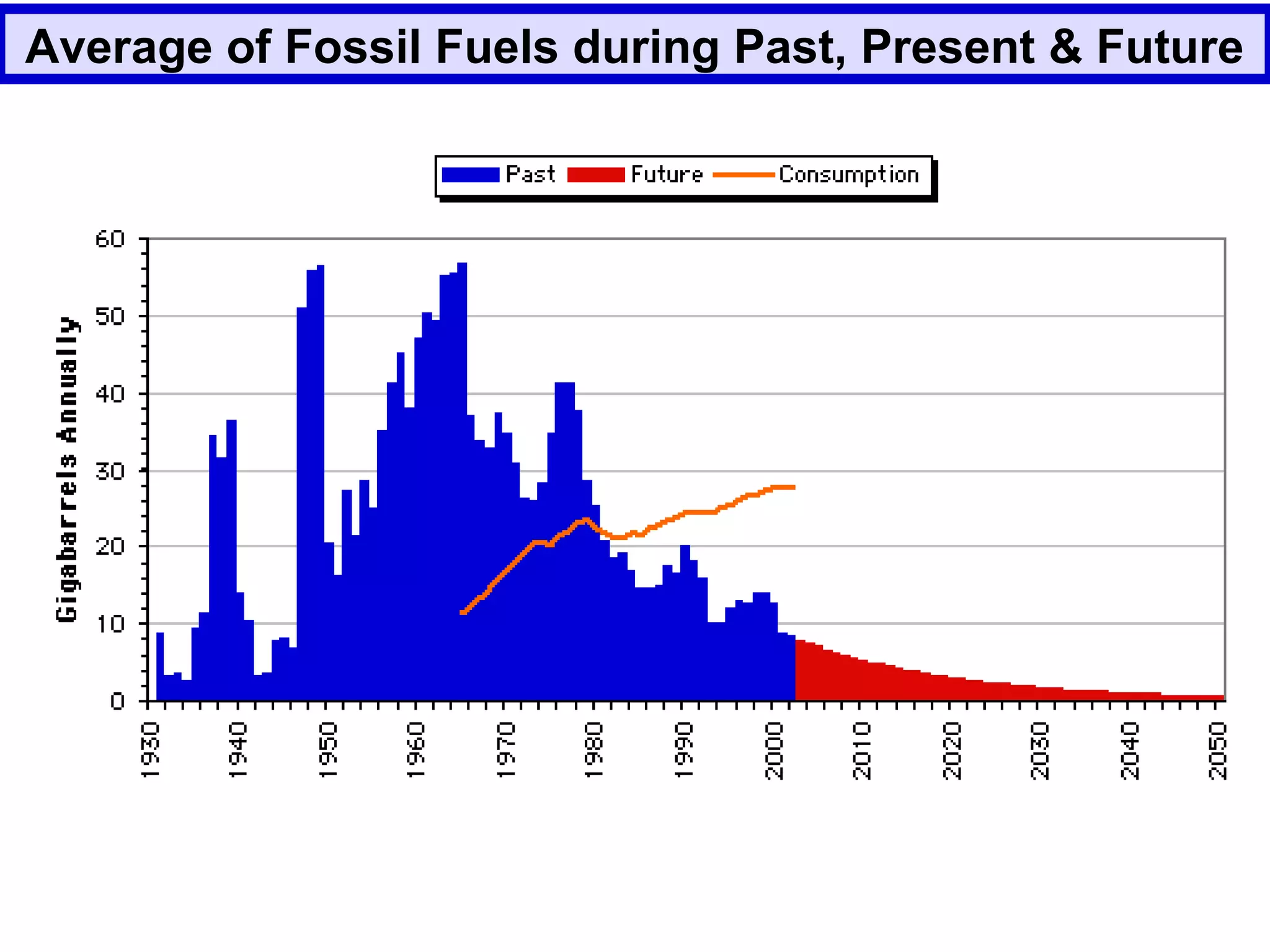 Average of Fossil Fuels during Past, Present & Future
 