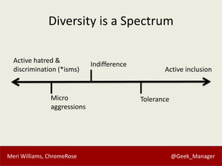 Meri Williams, ChromeRose @Geek_Manager
Diversity is a Spectrum
Active hatred &
discrimination (*isms)
Micro
aggressions
Indifference
Active inclusion
Tolerance
 