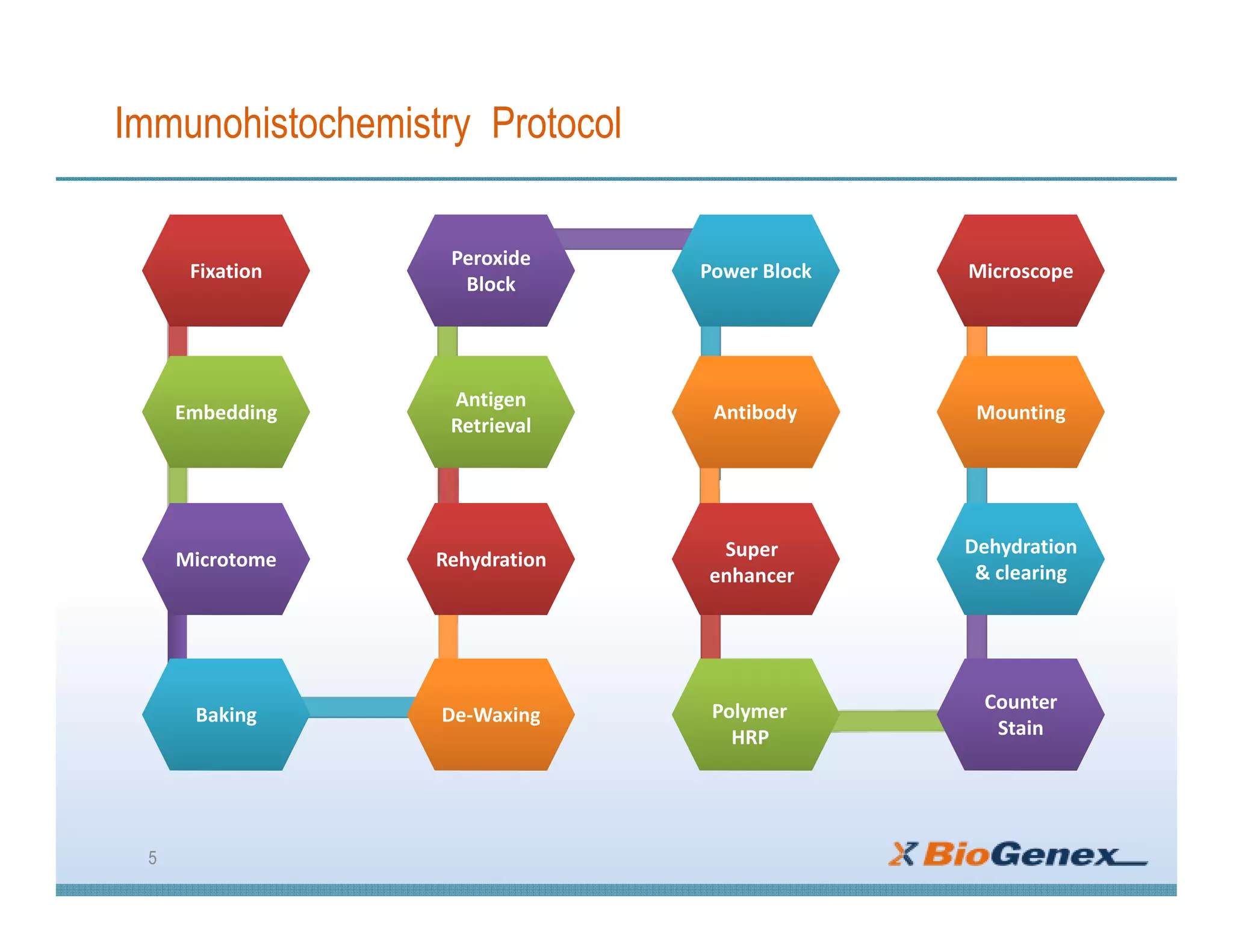 Immunohistochemistry Protocol
5
De-WaxingDe-Waxing
RehydrationRehydration
Antigen
Retrieval
Antigen
Retrieval
Peroxide
Block
Peroxide
Block
Power BlockPower Block
Counter
Stain
Counter
Stain
Dehydration
& clearing
Dehydration
& clearing
MountingMounting
MicroscopeMicroscopeFixationFixation
EmbeddingEmbedding
MicrotomeMicrotome
BakingBaking
Antibody
Super
enhancer
Polymer
HRP
 