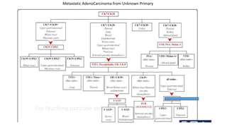 Tumors from Unknown Primary Site
Metastatic AdenoCarcinoma from Unknown Primary
For teaching purpose only
 