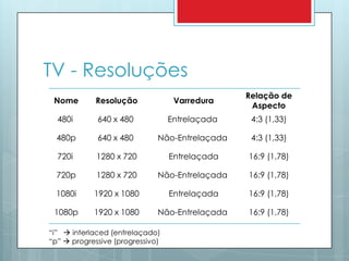 TV - Resoluções“i”   interlaced (entrelaçado) “p” progressive (progressivo)