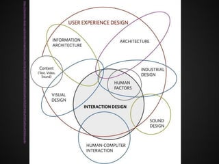 https://interaction-design.org/members/imagelibrary/zoom.html?g=L21lbWJlcnMvaW1hZ2VsaWJyYXJ5L2ltYWdlcy9VWEludHJvaW1hZ2UuanBn

 