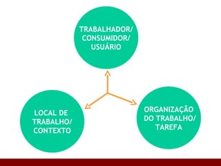 TRABALHADOR/ CONSUMIDOR/ USUÁRIO LOCAL DE  TRABALHO/ CONTEXTO ORGANIZAÇÃO  DO TRABALHO/ TAREFA 