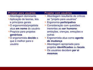 Projetar para usuários Abordagem dominante Aplicação de teorias, leis e princípios gerais O ergonomista/projetista atua  em nome  do usuário Propício para projetos  genéricos O ergonomista  decide  o que é melhor para o usuário Projetar com usuários Abordagem resultante de críticas ao "projeto para usuários" Ergonomia  participativa Consideração com questões inerentes ao  ser humano : ambições, crenças, emoções e outras Ergonomista atua como  agente de mudança Abordagem apropriada para projetos  identificados  ou  locais Os usuários decidem  por si mesmos 
