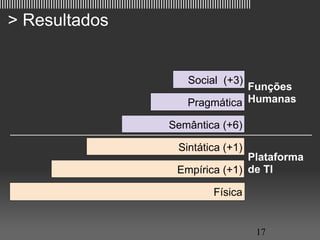 |||||||||||||||||||||||||||||||||||||||||||||||||||||||||||||||||||||||||||||||||||||||||||||||||||||||

   > Resultados


                                                                             Social (+3)
                                                                                        Funções 
                                                                             Pragmática Humanas

                                                                     Semântica (+6)

                                                                         Sintática (+1)
                                                                                      Plataforma 
                                                                        Empírica (+1) de TI

                                                                                       Física


                                                                                                          17
 