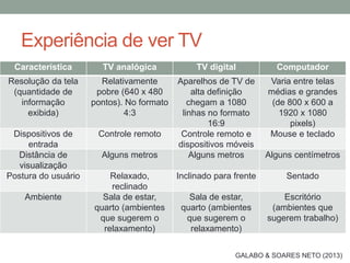 Experiência de ver TV
Característica TV analógica TV digital Computador
Resolução da tela
(quantidade de
informação
exibida)
Relativamente
pobre (640 x 480
pontos). No formato
4:3
Aparelhos de TV de
alta definição
chegam a 1080
linhas no formato
16:9
Varia entre telas
médias e grandes
(de 800 x 600 a
1920 x 1080
pixels)
Dispositivos de
entrada
Controle remoto Controle remoto e
dispositivos móveis
Mouse e teclado
Distância de
visualização
Alguns metros Alguns metros Alguns centímetros
Postura do usuário Relaxado,
reclinado
Inclinado para frente Sentado
Ambiente Sala de estar,
quarto (ambientes
que sugerem o
relaxamento)
Sala de estar,
quarto (ambientes
que sugerem o
relaxamento)
Escritório
(ambientes que
sugerem trabalho)
GALABO & SOARES NETO (2013)
 