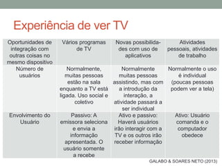 Experiência de ver TV
Oportunidades de
integração com
outras coisas no
mesmo dispositivo
Vários programas
de TV
Novas possibilida-
des com uso de
aplicativos
Atividades
pessoais, atividades
de trabalho
Número de
usuários
Normalmente,
muitas pessoas
estão na sala
enquanto a TV está
ligada. Uso social e
coletivo
Normalmente
muitas pessoas
assistindo, mas com
a introdução da
interação, a
atividade passará a
ser individual
Normalmente o uso
é individual
(poucas pessoas
podem ver a tela)
Envolvimento do
Usuário
Passivo: A
emissora seleciona
e envia a
informação
apresentada. O
usuário somente
a recebe
Ativo e passivo:
Haverá usuários
irão interagir com a
TV e os outros irão
receber informação
Ativo: Usuário
comanda e o
computador
obedece
GALABO & SOARES NETO (2013)
 