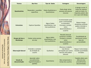 DESIGN DE INTERAÇÃO  Além da Interação  Homem-Computador Jennifer Preece / Yvonne Rogers / Helen Sharp Técnica Boa Para Tipo de  Dados Vantagens Desvantagens Questionários Responder a  questões específicas Dados Qualitativos e Quantitativos Pode atingir várias pessoas com poucos recursos O design crucial. O índice de resposta pode ser baixo. As respostas podem não ser o que você deseja. Entrevistas Explorar Questões Alguns Dados quantitativos, mas mais qualitativos O entrevistador pode guiar o entrevistado se necessário. Encoraja o contato  entre desenvolvedores e usuários Requer tempo. Ambientes artificiais podem intimidar o entrevistado Grupos de foco e Workshops Coletar vários pontos de vista Alguns dados quantitativos, mas mais qualitativos Ressalta áreas de consenso e conflito. Encojara o contato entre desenvolvedores e usuários Possibilidade de dominarem certos tipos de personalidade Observação Natural Entender o contexto da atividade do usuário Qualitativo Observar o trabalho real oferece percepções que outras técnicas não podem oferecer Requer muito tempo. Grandes quantidades de dados Estudo de documentação Aprender sobre procedimentos, regulamentações e padrões Quantitativo Não compromete o tempo dos usuários Trabalho diário será diferente dos procedimentos documentados 