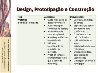Design, Prototipação e Construção DESIGN DE INTERAÇÃO  Além da Interação  Homem-Computador Jennifer Preece / Yvonne Rogers / Helen Sharp Tipo Vantagens Desvantagens Protótipo de Baixa-Fidelidade Custo mais baixo de desenvolvimento; Avalia múltiplos conceitos de design; Instrumento de comunicação útil; Aborda questões de layout de tela; Útil para identificação de requisitos de mercado. Proof-of-concept (demonstrações de que o conceito funciona). Verificação limitada de erros; Especificação pobre em detalhe para codificação. “ Uso” conduzido pelo facilitador; Utilidade limitada após estabelecimento dos requisitos; Utilidade limitada para testes de usabilidade; Limitações de fluxo e navegação. 
