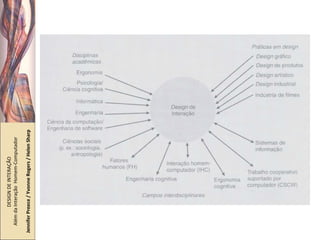 DESIGN DE INTERAÇÃO  Além da Interação  Homem-Computador Jennifer Preece / Yvonne Rogers / Helen Sharp 