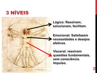 3 NÍVEIS
           Lógico: Resolvem,
           solucionam, facilitam.

           Emocional: Satisfazem
           necessidades e desejos
           afetivos.

           Visceral: resolvem
           questões fundamentais,
           sem consciência.
           Impulso.




                                    10
 