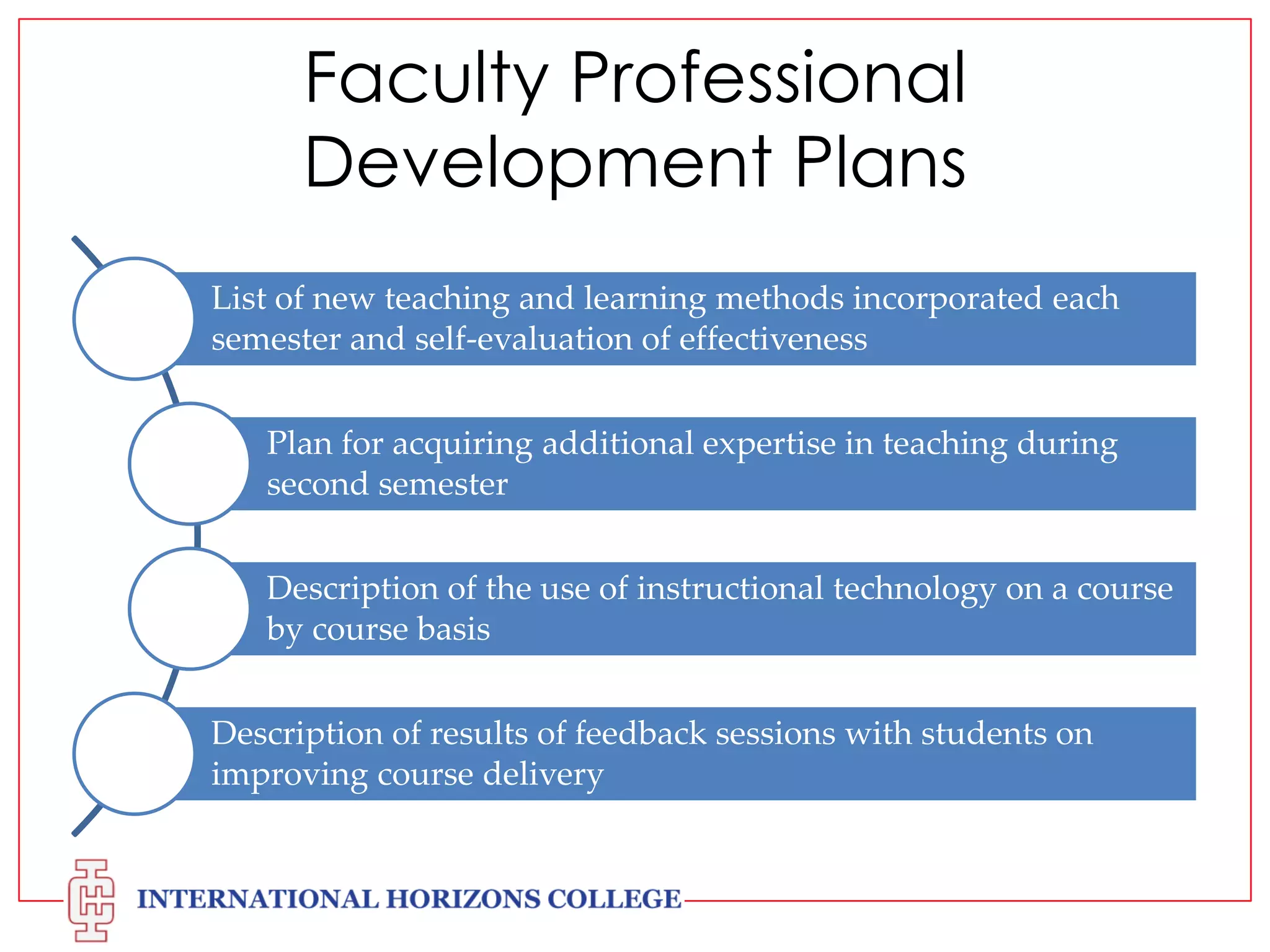 Faculty Professional
Development Plans
List of new teaching and learning methods incorporated each
semester and self-evaluation of effectiveness
Plan for acquiring additional expertise in teaching during
second semester
Description of the use of instructional technology on a course
by course basis

Description of results of feedback sessions with students on
improving course delivery

 