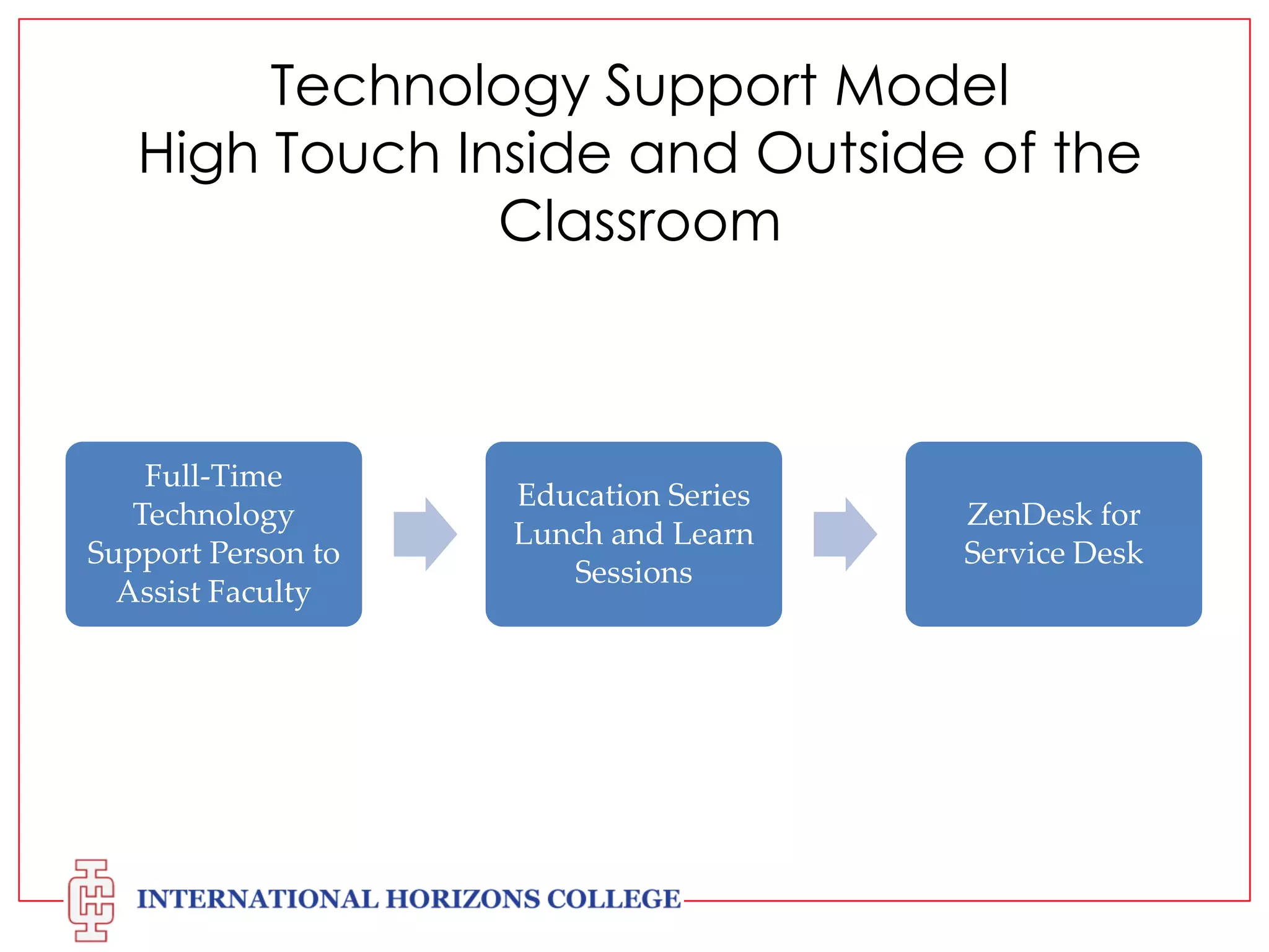 Technology Support Model
High Touch Inside and Outside of the
Classroom

Full-Time
Technology
Support Person to
Assist Faculty

Education Series
Lunch and Learn
Sessions

ZenDesk for
Service Desk

 