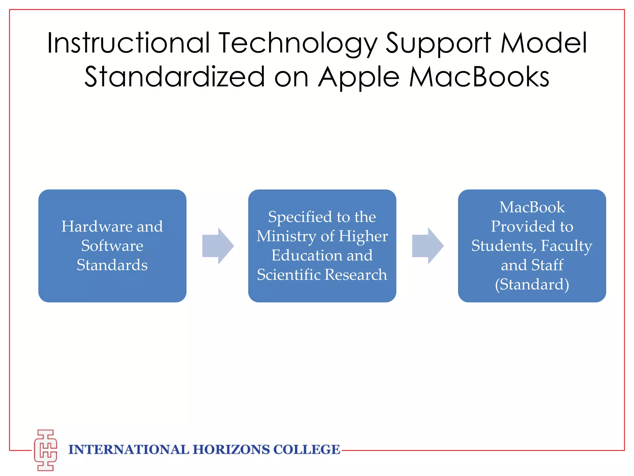 Instructional Technology Support Model
Standardized on Apple MacBooks

Hardware and
Software
Standards

Specified to the
Ministry of Higher
Education and
Scientific Research

MacBook
Provided to
Students, Faculty
and Staff
(Standard)

 