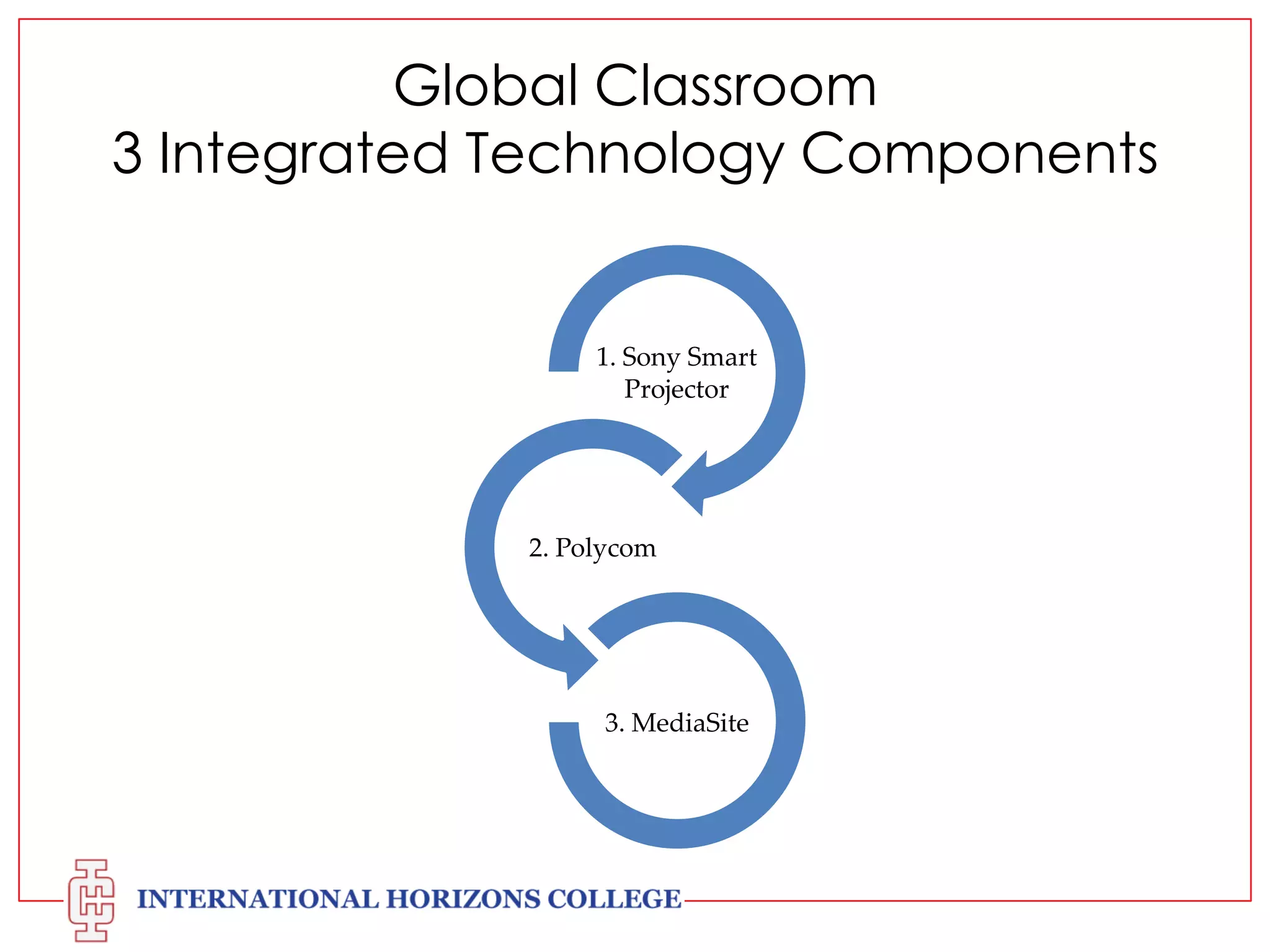 Global Classroom
3 Integrated Technology Components

1. Sony Smart
Projector

2. Polycom

3. MediaSite

 