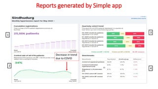 Reports generated by Simple app
Decrease in trend
due to COVID
1
4
3
2
 