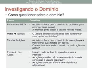 Disciplina de Interação Humano Computador
Profa Tatiana Aires Tavares – tatiana@lavid.ufpb.br
Investigando o Domínio
• O que o usuário quer?
• O que o usuário precisa?
• Como ele prefere atingir suas metas?
metas
ações
tarefas/atividades