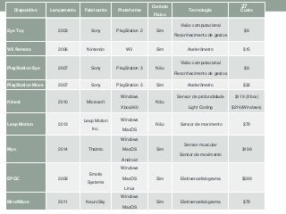 Dispositivo Lançamento Fabricante Plataforma
Contato
Físico
Tecnologia Custo
Eye Toy 2003 Sony PlayStation 2 Sim
Visão computacional
Reconhecimento de gestos
$9
Wii Remote 2006 Nintendo Wii Sim Acelerômetro $15
PlayStation Eye 2007 Sony PlayStation 3 Não
Visão computacional
Reconhecimento de gestos
$9
PlayStation Move 2007 Sony PlayStation 3 Sim Acelerômetro $32
Kinect 2010 Microsoft
Windows
Xbox360
Não
Sensor de profundidade
Light Coding
$119 (Xbox)
$216(Windows)
Leap Motion 2013
Leap Motion
Inc.
Windows
MacOS
Não Sensor de movimento $79
Myo 2014 Thalmic
Windows
MacOS
Android
Sim
Sensor muscular
Sensor de movimento
$199
EPOC 2009
Emotiv
Systems
Windows
MacOS
Linux
Sim Eletroencefalograma $399
MindWave 2011 NeuroSky
Windows
MacOS
Sim Eletroencefalograma $79
27