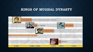 KINGS OF MUGHAL DYNASTY
 