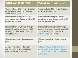 What we do here!!! What Aiimsians do!!!
Tissue sections 3 to 4 micro thickness
on APES (3-aminopropyl triethoxy
silane) coated slides.
Tissue sections 3 to 4 micro thickness
on APES coated slides.
Slides are left in hot plate for few
minutes and later dipped in xylene (2
change, 5 mins each).
Slides are left in hot plate for few
minutes and later dipped in xylene (2
change, 5 mins each).
Slides are then rehydrated through
acetone (two change, 5 mins each),
alcohol for 5 mins and running tap
water for 5 mins.
Slides are then rehydrated through
acetone (1 change, 5 mins ), alcohol for
5 mins and running tap water and
distilled water for 5 mins.
Slides are not allowed to dry at any
point.
Slides are not allowed to dry at any
point.
Antigen retrieval is performed by
placing slides in citrate buffer in
pressure cooker for 15 mins.
Antigen retrieval by placing slides in
citrate buffer in microwave oven at
100⁰ C for 30mins (100 C = 900 W in
microwave)
 