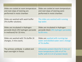 Slides are cooled at room temperature
and next steps of staining are
performed in moist chamber
Slides are cooled at room temperature
and next steps of staining were
performed in moist chamber.
Slides are washed with wash buffer
(Tris buffer solution).
The slides are washed with running
tap water.
Slides are incubated in Hydrogen
peroxide block (3% hydrogen peroxide
in methanol) for 10 mins.
Slides are incubated in Hydrogen
peroxide block (4% hydrogen peroxide)
for30 mins.
Slides are washed with Tris buffer (4
changes, 5 mins each).
Slides are washed with running tap
water and distilled water and 1 change
of Tris buffer.
The primary antibody is added and
kept overnight in freeze.
Ultravision protein block for 5 mins at
room temperature (100 ml of Tris
buffer with 0.5 ml of protein block)
 