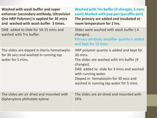 Washed with wash buffer and super
enhancer (secondary antibody, Ultravision
One HRP Polymer) is applied for 30 mins
and washed with wash buffer 3 times.
Washed with Tris buffer (4 changes, 5 mins
each).Marked with pap pen (paraffin pen)
The primary are added and incubated at
room temperature for 2 hrs.
DAB added to slide for 10-15 mins and
washed with Tris buffer.
Slides were washed with wash buffer ( 4
changes).
Primary antibody amplifier quanto is added
and kept for 15 mins
The slides are dipped in Harris hematoxylin
for 30 secs and washed in running tap
water for 5 mins.
HRP polymer quanto is added and kept for
30 mins.
The slides are washed with tris buffer (4
changes).
DAB added to slide for 3 mins and washed
with running water.
Dipped in hematoxylin for 30 secs and
washed in running tap water for 5 mins.
The slides are air dried and mounted with
diphenylene phthalate xylene
The slides are air dried and mounted with
DPX.
 