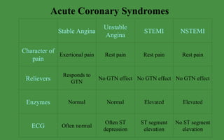 Acute Coronary Syndromes Stable Angina Unstable Angina STEMI NSTEMI Character of pain Exertional pain Rest pain Rest pain Rest pain Relievers Responds to GTN No GTN effect No GTN effect No GTN effect Enzymes Normal Normal Elevated Elevated ECG Often normal Often ST depression ST segment elevation No ST segment elevation 