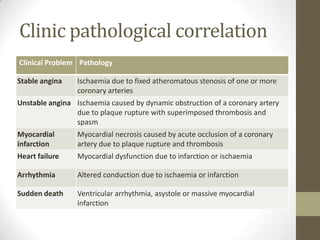 Pathological Problems Ischemic Heart Disease | PPTX