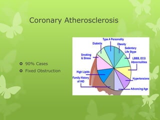 Coronary Atherosclerosis
 90% Cases
 Fixed Obstruction
 