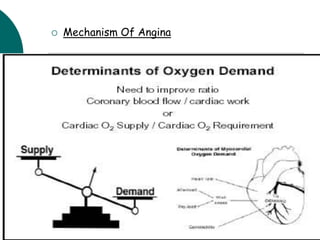  Mechanism Of Angina
 