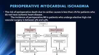 PERIOPERATIVE MYOCARDIAL ISCHAEMIA
• The risk of perioperative death due to cardiac causes is less than 1% for patients who
do not have ischemic heart disease .
The incidence of perioperative MI in patients who undergo elective high-risk
vascular surgery is between 5% and 15%.
 