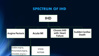 IHD
Angina Pectoris
Stable angina,
Prinzmetal angina,
Unstable angina—
Acute MI
STEMI
NSTEMI
Chronic IHD
with Heart
Failure
Sudden Cardiac
Death
SPECTRUM OF IHD
 