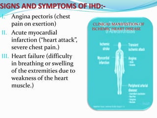 I. Angina pectoris (chest
pain on exertion)
II. Acute myocardial
infarction (“heart attack”,
severe chest pain.)
III. Heart failure (difficulty
in breathing or swelling
of the extremities due to
weakness of the heart
muscle.)
CLINICAL MANIFESTION OF
ISCHEMIC HEART DISEASE
 