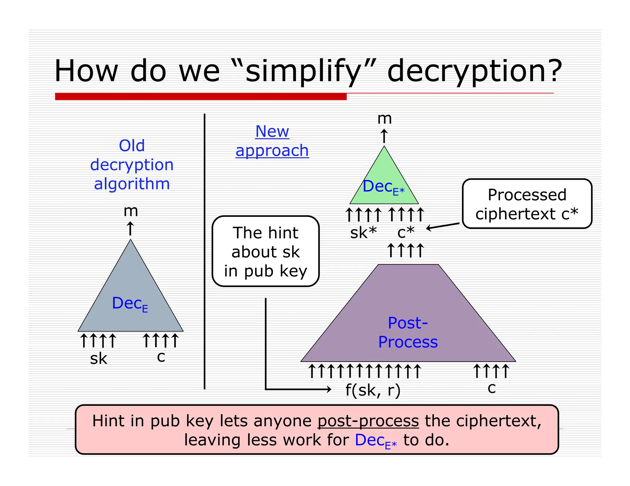 How do we “simplify” decryption?
Old
decryption
algorithm
m
c
sk
DecE
c
f(sk, r)
Post-
Process
sk*
m
DecE*
c*
Processed
ciphertext c*
New
approach
The hint
about sk
in pub key
Hint in pub key lets anyone post-process the ciphertext,
leaving less work for DecE* to do.
 