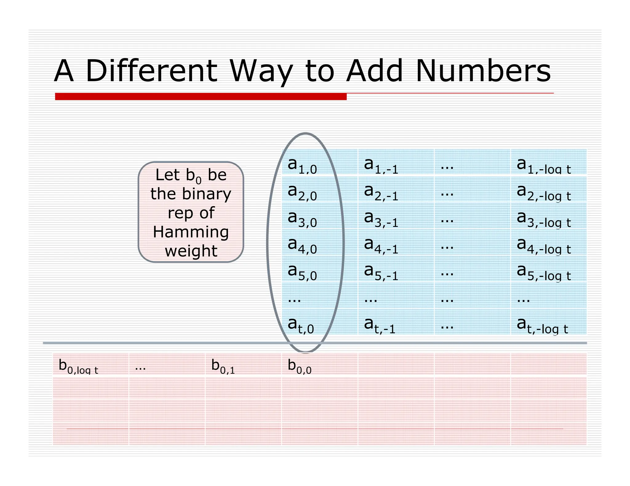 A Different Way to Add Numbers
a1,0 a1,-1 … a1,-log t
a2,0 a2,-1 … a2,-log t
a3,0 a3,-1 … a3,-log t
a4,0 a4,-1 … a4,-log t
a5,0 a5,-1 … a5,-log t
… … … …
at,0 at,-1 … at,-log t
Let b0 be
the binary
rep of
Hamming
weight
b0,log t … b0,1 b0,0
 