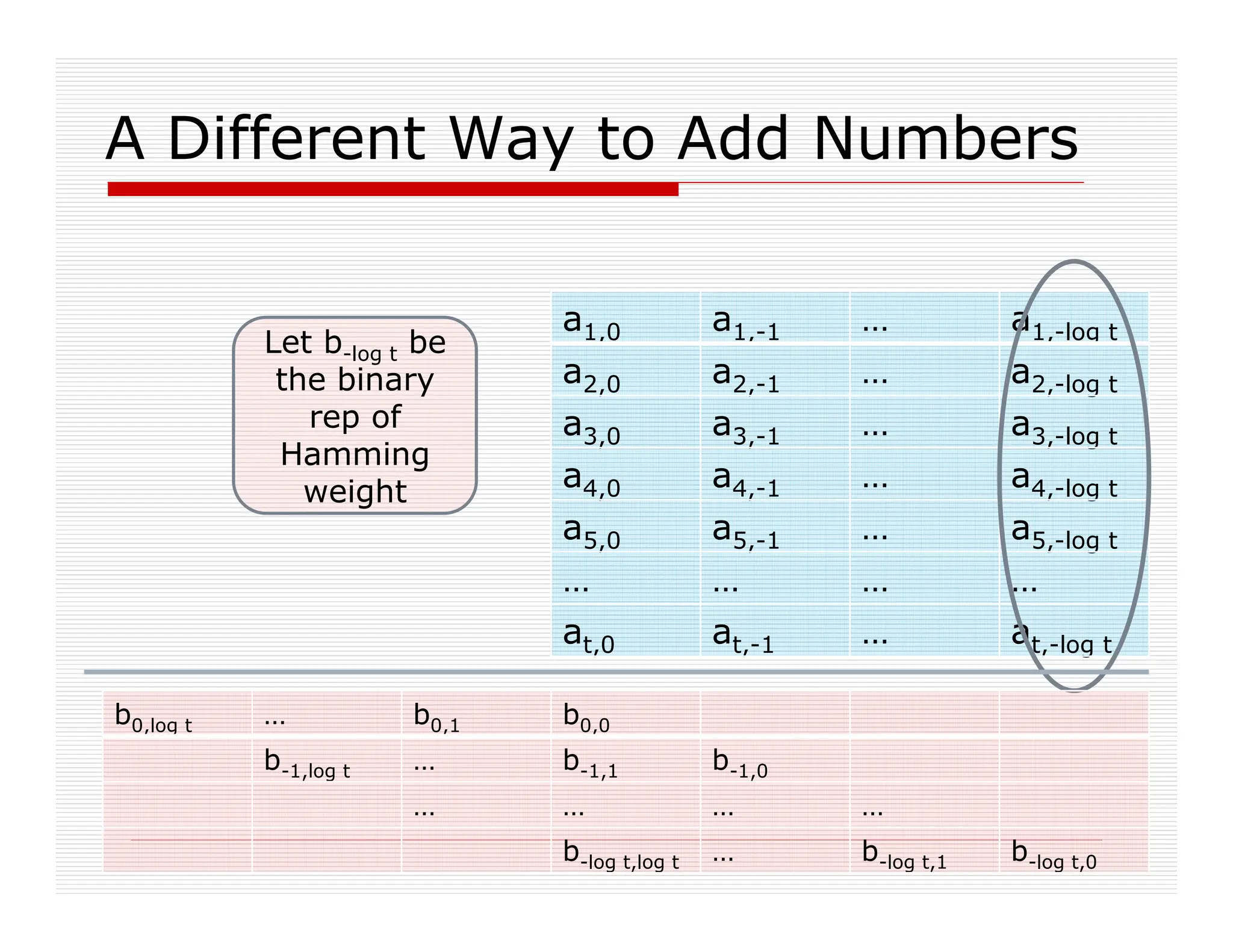 A Different Way to Add Numbers
a1,0 a1,-1 … a1,-log t
a2,0 a2,-1 … a2,-log t
a3,0 a3,-1 … a3,-log t
a4,0 a4,-1 … a4,-log t
a5,0 a5,-1 … a5,-log t
… … … …
at,0 at,-1 … at,-log t
Let b-log t be
the binary
rep of
Hamming
weight
b0,log t … b0,1 b0,0
b-1,log t … b-1,1 b-1,0
… … … …
b-log t,log t … b-log t,1 b-log t,0
 