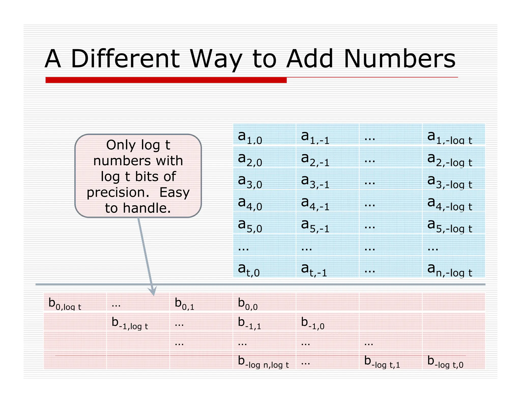A Different Way to Add Numbers
a1,0 a1,-1 … a1,-log t
a2,0 a2,-1 … a2,-log t
a3,0 a3,-1 … a3,-log t
a4,0 a4,-1 … a4,-log t
a5,0 a5,-1 … a5,-log t
… … … …
at,0 at,-1 … an,-log t
Only log t
numbers with
log t bits of
precision. Easy
to handle.
b0,log t … b0,1 b0,0
b-1,log t … b-1,1 b-1,0
… … … …
b-log n,log t … b-log t,1 b-log t,0
 