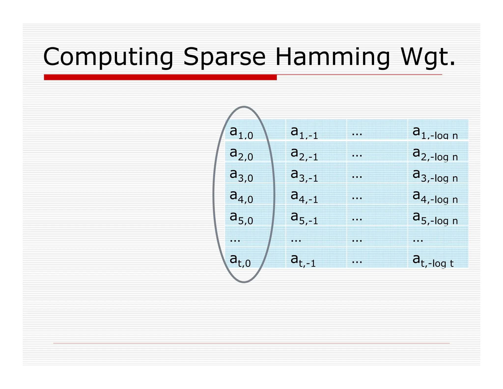 Computing Sparse Hamming Wgt.
a1,0 a1,-1 … a1,-log n
a2,0 a2,-1 … a2,-log n
a3,0 a3,-1 … a3,-log n
a4,0 a4,-1 … a4,-log n
a5,0 a5,-1 … a5,-log n
… … … …
at,0 at,-1 … at,-log t
 