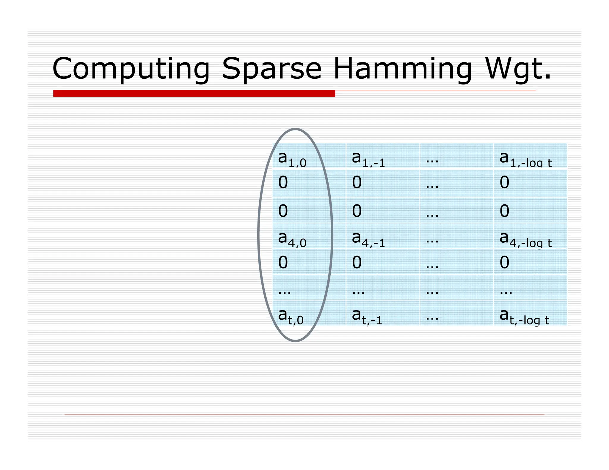 Computing Sparse Hamming Wgt.
a1,0 a1,-1 … a1,-log t
0 0 … 0
0 0 … 0
a4,0 a4,-1 … a4,-log t
0 0 … 0
… … … …
at,0 at,-1 … at,-log t
 