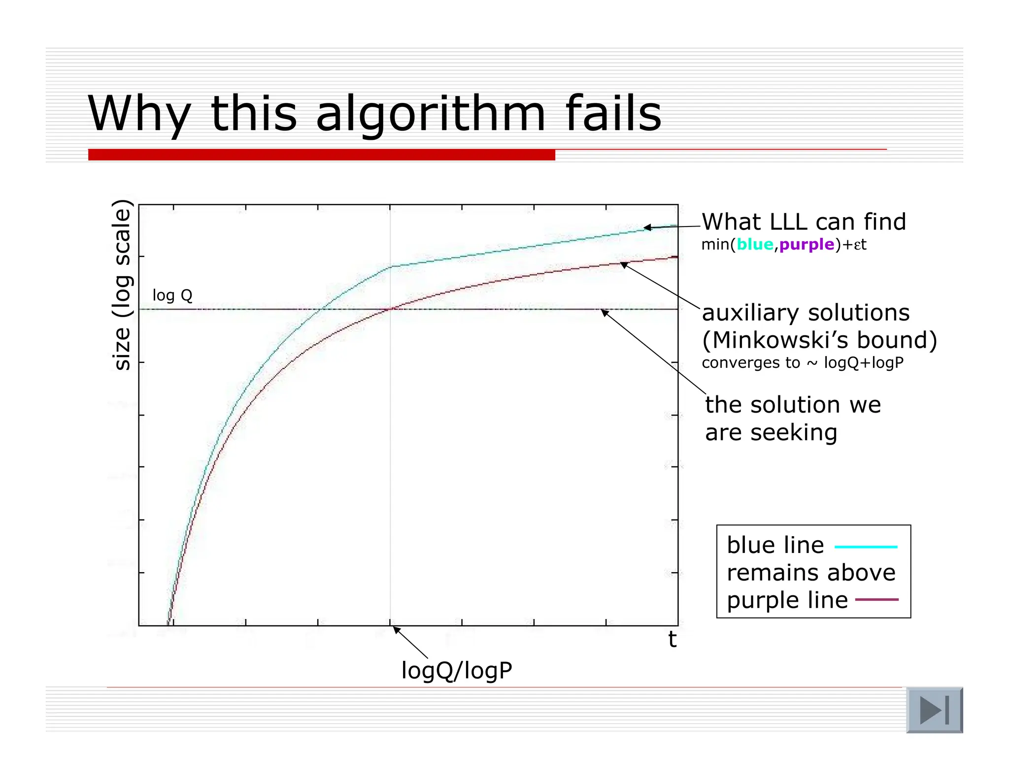Why this algorithm fails
t
logQ/logP
size
(log
scale)
the solution we
are seeking
auxiliary solutions
(Minkowski’s bound)
converges to ~ logQ+logP
What LLL can find
min(blue,purple)+εt
blue line
remains above
purple line
log Q
 