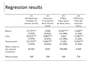 Regression results
(1) (2) (3) (4)
Performance
Number of
correct entries
Accuracy
% of correct
data entries
made
Effort
Ti...