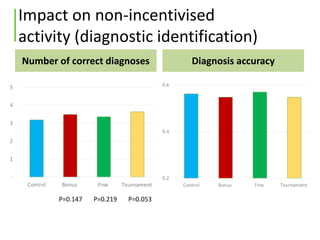Impact on non-incentivised
activity (diagnostic identification)
Number of correct diagnoses Diagnosis accuracy
P=0.219P=0....