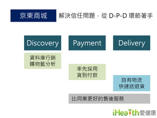 京東商城 
Discovery Payment Delivery 
率先採用 
貨到付款 
自有物流 
快速送退貨 
比同業更好的售後服務 
資料庫行銷 
購物籃分析 
解決信任問題，從D-P-D 環節著手 
 