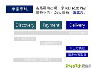 京東商城 
各路電商出現，京東Disc.& Pay. 
優勢不再，Deli. 成為「護城河」 
Discovery Payment Delivery 
強力垂直整合 
會員制度＋分級優惠 
第三方快遞 
指定位置取貨 
3C 產品起家 
各種付款方式 
 